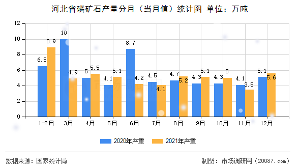 河北省磷矿石产量分月(当月值)统计图 河北省磷矿石产量分月(当月值)统计图
