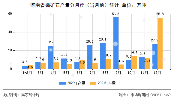 河南省磷矿石产量分月度(当月值)统计 河南省磷矿石产量分月度(当月值)统计