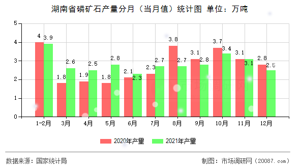 湖南省磷矿石产量分月（当月值）统计图