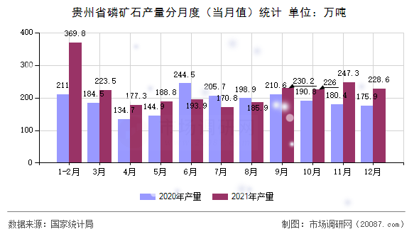 贵州省磷矿石产量分月度（当月值）统计