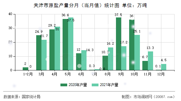 天津市原盐产量分月(当月值)统计图 天津市原盐产量分月(当月值)统计图