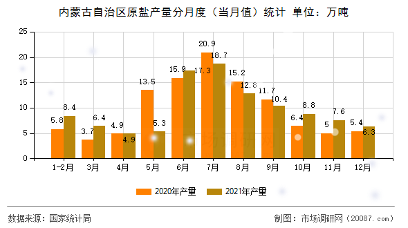 内蒙古自治区原盐产量分月度(当月值)统计 内蒙古自治区原盐产量分月度(当月值)统计