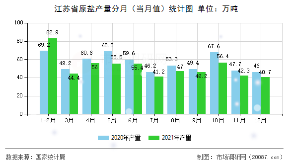 江苏省原盐产量分月（当月值）统计图