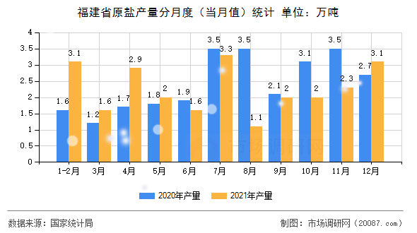 福建省原盐产量分月度(当月值)统计 福建省原盐产量分月度(当月值)统计