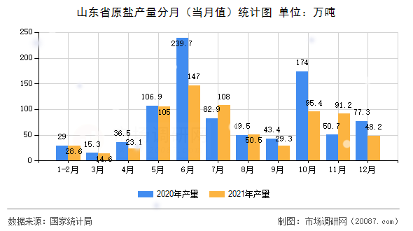 山东省原盐产量分月(当月值)统计图 山东省原盐产量分月(当月值)统计图