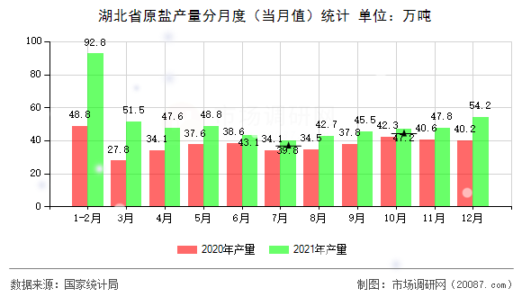 湖北省原盐产量分月度(当月值)统计 湖北省原盐产量分月度(当月值)统计