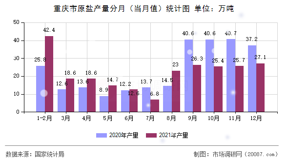 重庆市原盐产量分月（当月值）统计图