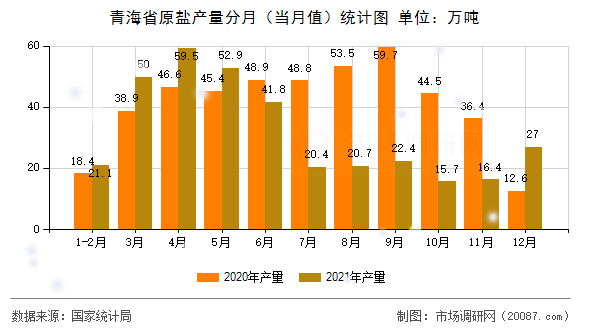 青海省原盐产量分月（当月值）统计图