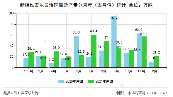新疆维吾尔自治区原盐产量分月度（当月值）统计