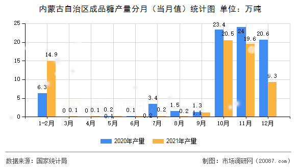 内蒙古自治区成品糖产量分月（当月值）统计图