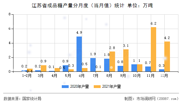 江苏省成品糖产量分月度(当月值)统计 江苏省成品糖产量分月度(当月值)统计