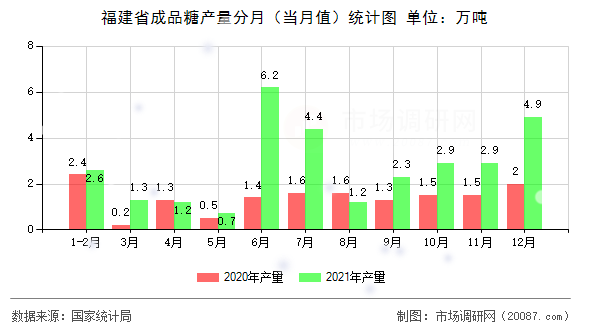 福建省成品糖产量分月（当月值）统计图