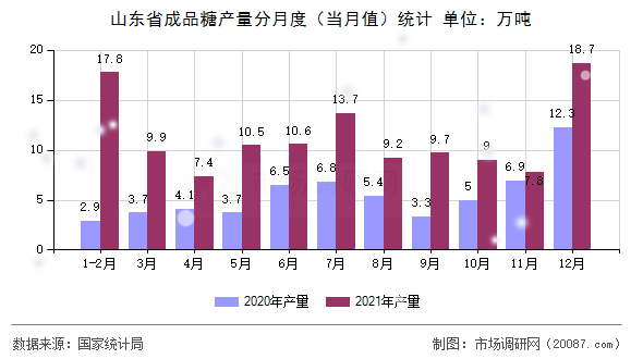 山东省成品糖产量分月度（当月值）统计