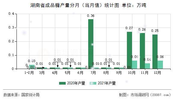 湖南省成品糖产量分月（当月值）统计图