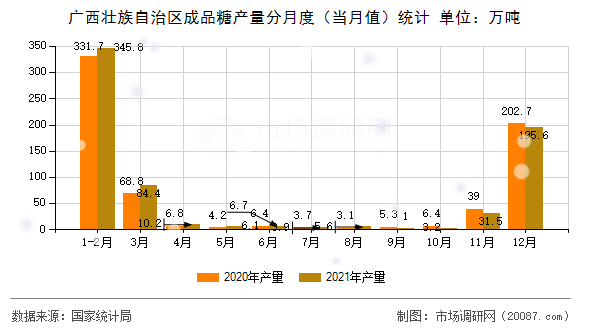 广西壮族自治区成品糖产量分月度（当月值）统计