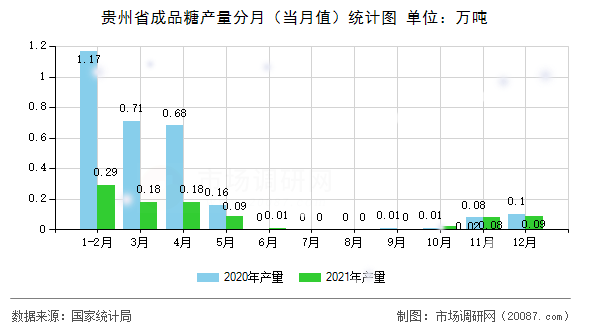 贵州省成品糖产量分月（当月值）统计图