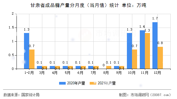 甘肃省成品糖产量分月度（当月值）统计
