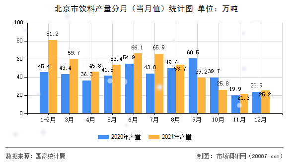 北京市饮料产量分月(当月值)统计图 北京市饮料产量分月(当月值)统计图