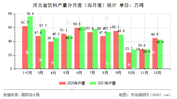 河北省饮料产量分月度(当月值)统计 河北省饮料产量分月度(当月值)统计