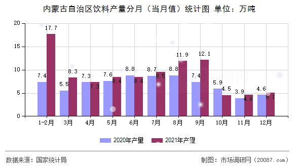 内蒙古自治区饮料产量分月（当月值）统计图