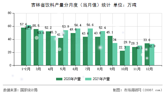 吉林省饮料产量分月度(当月值)统计 吉林省饮料产量分月度(当月值)统计
