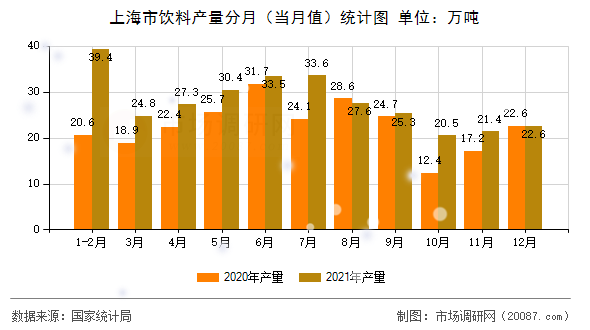 上海市饮料产量分月(当月值)统计图 上海市饮料产量分月(当月值)统计图