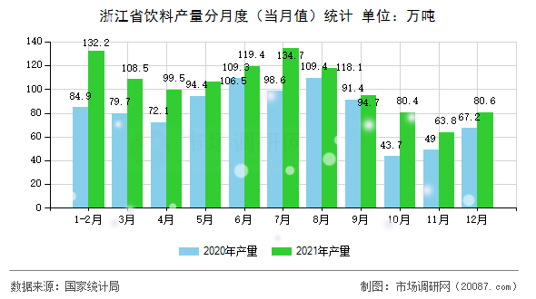 浙江省饮料产量分月度(当月值)统计 浙江省饮料产量分月度(当月值)统计