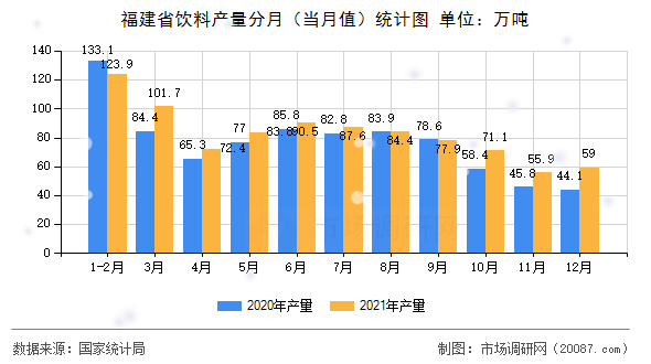 福建省饮料产量分月(当月值)统计图 福建省饮料产量分月(当月值)统计图