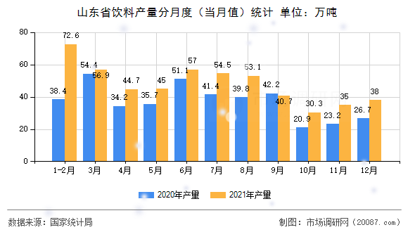 山东省饮料产量分月度（当月值）统计