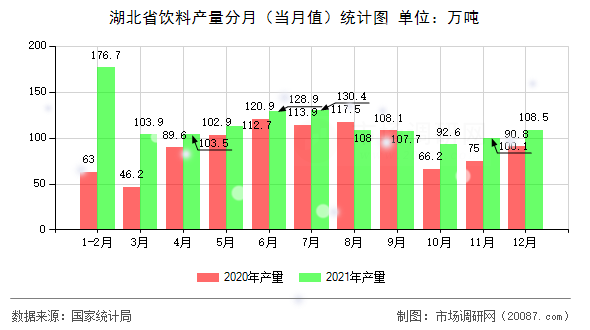湖北省饮料产量分月(当月值)统计图 湖北省饮料产量分月(当月值)统计图