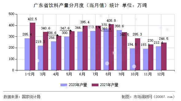 广东省饮料产量分月度(当月值)统计 广东省饮料产量分月度(当月值)统计