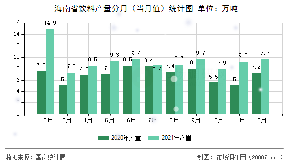 海南省饮料产量分月(当月值)统计图 海南省饮料产量分月(当月值)统计图