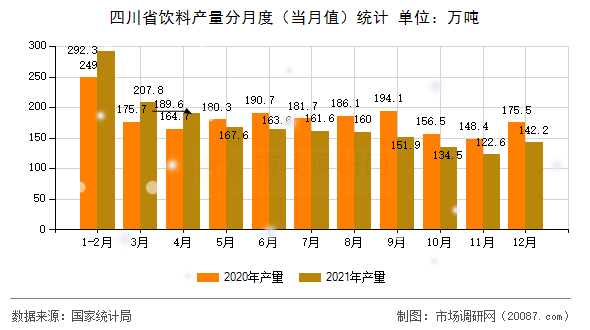四川省饮料产量分月度（当月值）统计