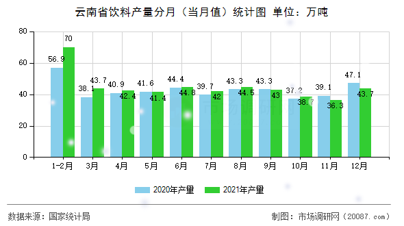 云南省饮料产量分月（当月值）统计图