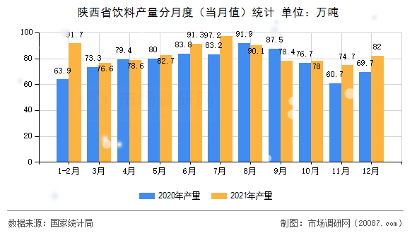 陕西省饮料产量分月度(当月值)统计 陕西省饮料产量分月度(当月值)统计