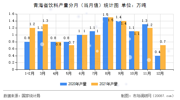 青海省饮料产量分月（当月值）统计图