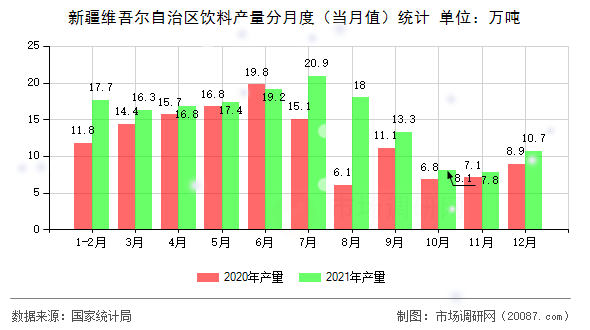 新疆维吾尔自治区饮料产量分月度（当月值）统计