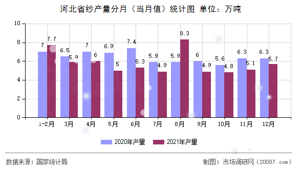 河北省纱产量分月(当月值)统计图 河北省纱产量分月(当月值)统计图