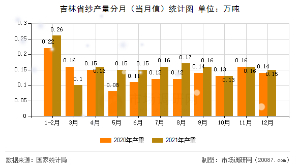 吉林省纱产量分月(当月值)统计图 吉林省纱产量分月(当月值)统计图