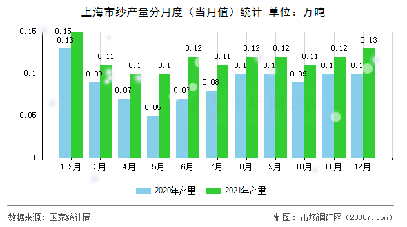 上海市纱产量分月度（当月值）统计