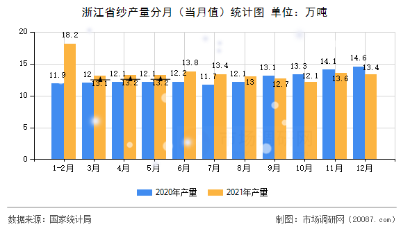 浙江省纱产量分月（当月值）统计图