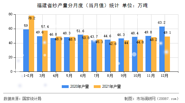 福建省纱产量分月度(当月值)统计 福建省纱产量分月度(当月值)统计
