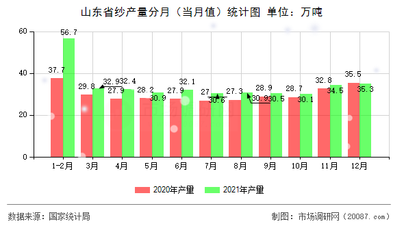 山东省纱产量分月（当月值）统计图