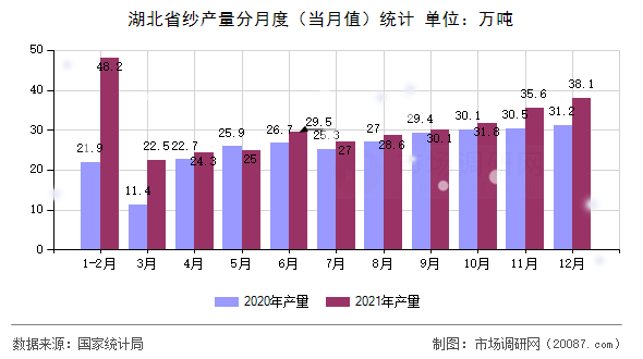 湖北省纱产量分月度（当月值）统计