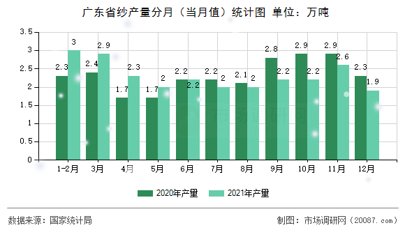 广东省纱产量分月(当月值)统计图 广东省纱产量分月(当月值)统计图
