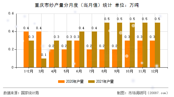 重庆市纱产量分月度(当月值)统计 重庆市纱产量分月度(当月值)统计
