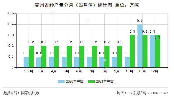 贵州省纱产量分月(当月值)统计图 贵州省纱产量分月(当月值)统计图
