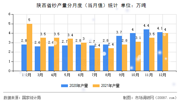 陕西省纱产量分月度(当月值)统计 陕西省纱产量分月度(当月值)统计