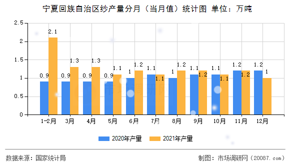 宁夏回族自治区纱产量分月（当月值）统计图