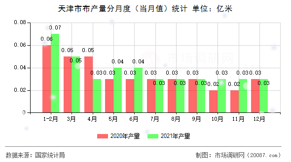 天津市布产量分月度（当月值）统计